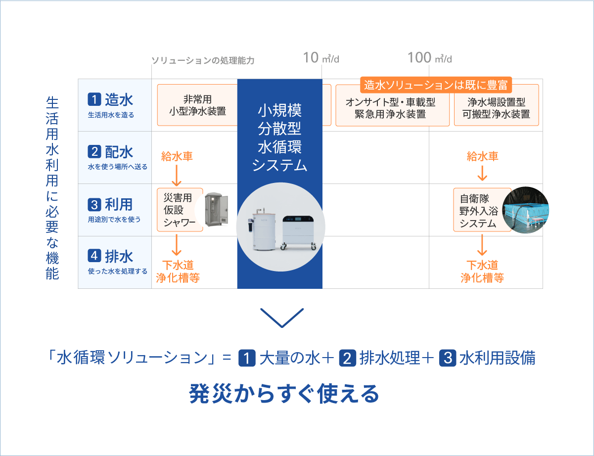 水循環ソリューション」=  大量の水＋排水処理+水利用設備