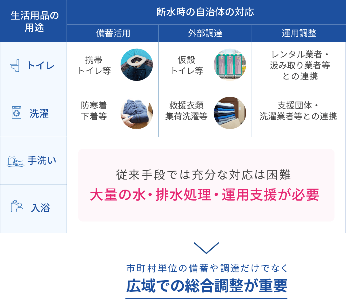 広域（都道府県）での総合調整が重要