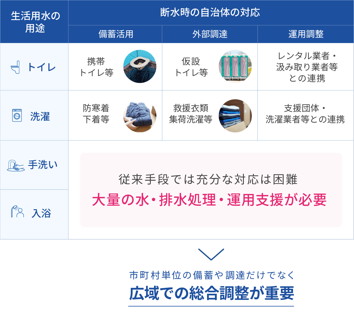 広域（都道府県）での総合調整が重要